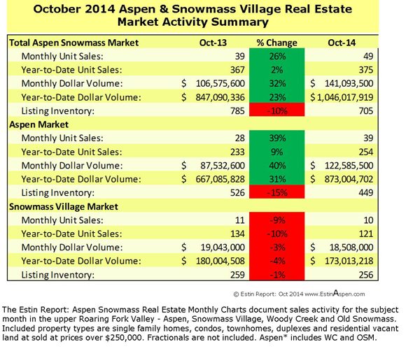 Estin Report October 2014 Market Snapshot Aspen Snowmass Real Estate Image